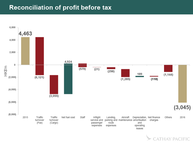 Cathay Pacific Airways Limited Annual Results Analyst Briefing